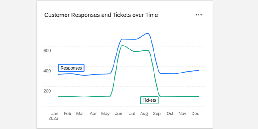 Example of a line chart widget with both responses and tickets over time