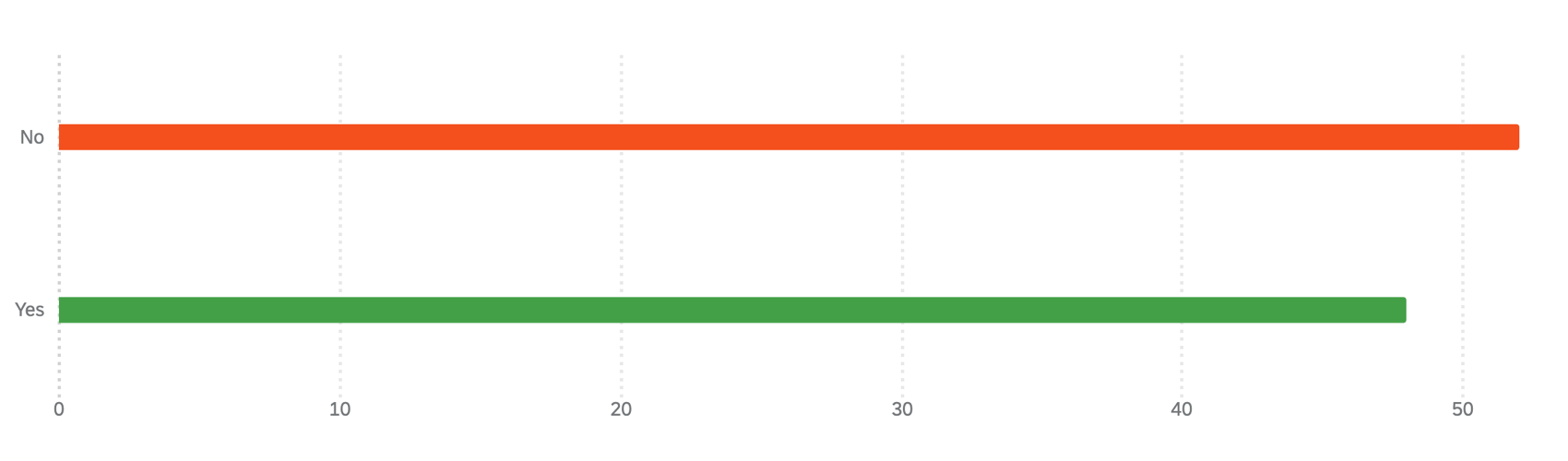 Displays a horizontal bar chart widget.