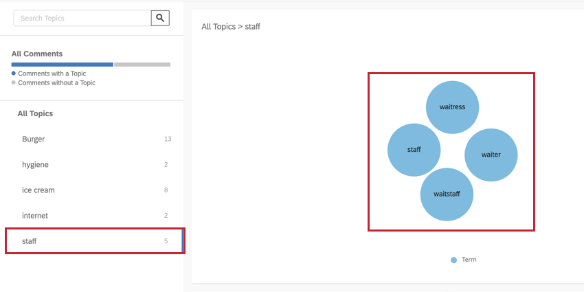 Text iQ platform. This image highlights how a topic is grouped in a bubble chart