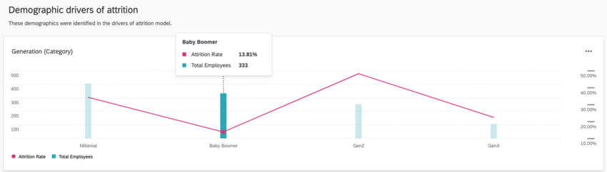 the attrition demographic breakouts widget