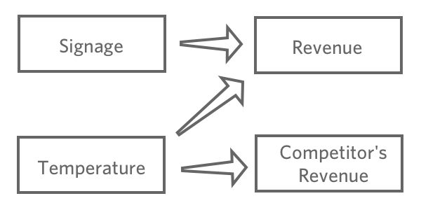 Chart of relationship between Signage, Temp, Revenue, and Competitors