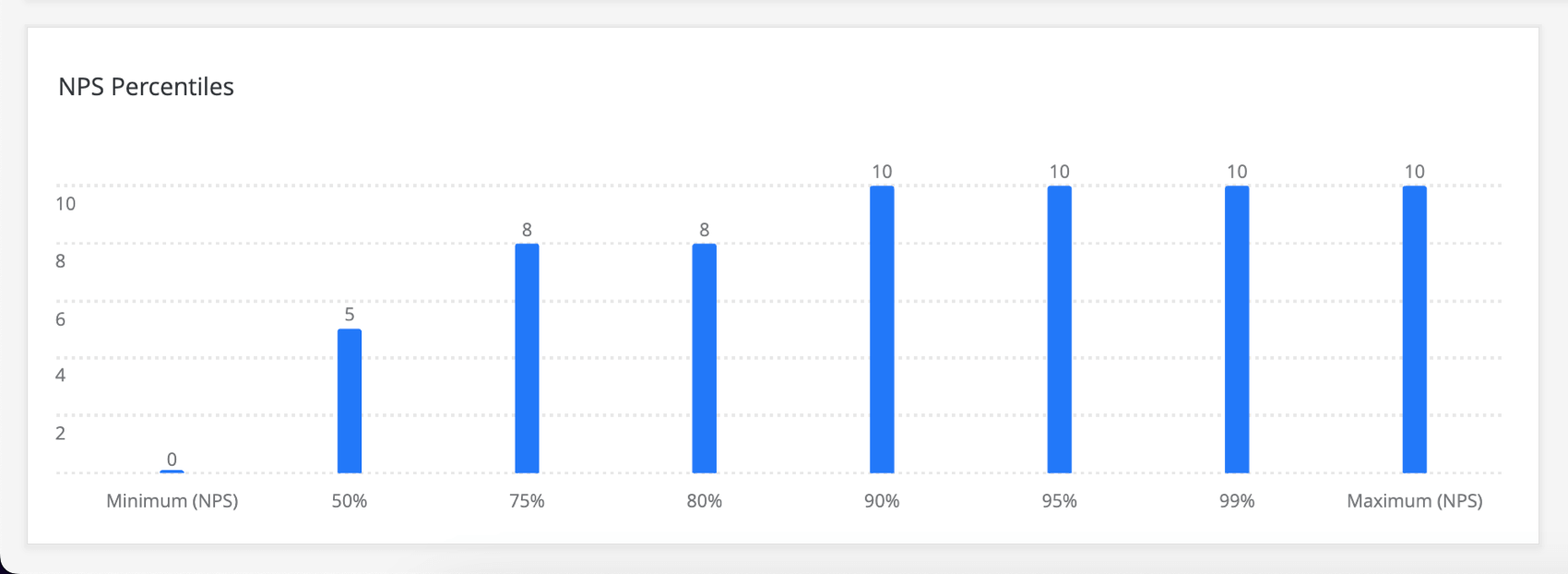 A bar chart that says 0 is the minimum value, 5 is 50 percent, 8 is 75 and 80 percent, and 10 is the 90, 95, and 99 percentile, while also being the maximum value