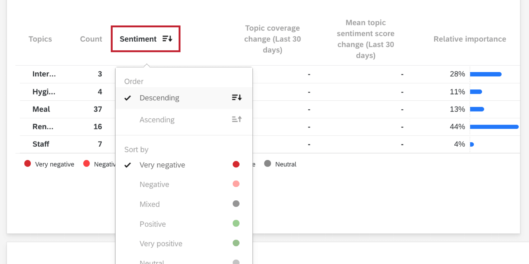 sorting a text iq table widget