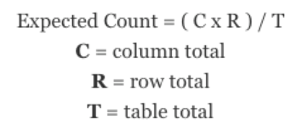 Expected count - ( C x R ) over T, where C is Column total, R is Row total, and T is table total