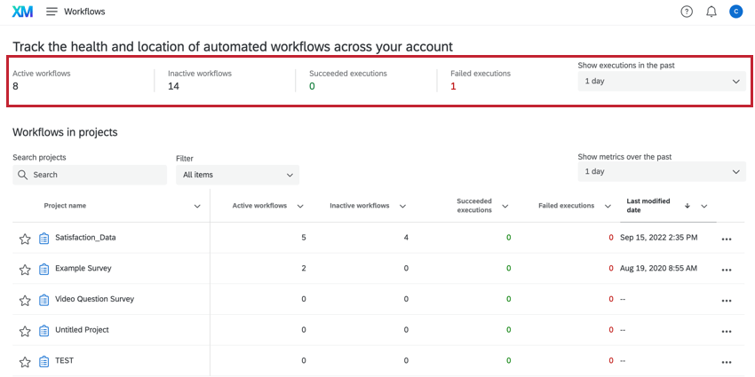 the main performance metrics for workflows at the top of the page