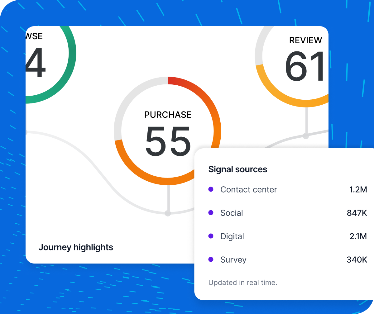 Qualtrics customer journey highlights panel showing CSAT scores across touchpoints—Purchase (55) and Review (61)—with real-time signal sources spanning 2.1M digital, 1.2M contact center, 847K social, and 340K survey inputs.
