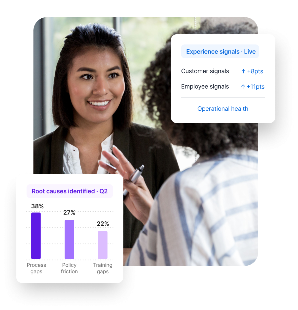 Two colleagues talking, with overlay dashboards showing rising customer and employee experience signals alongside a Q2 root-cause chart of process gaps, policy friction, and training gaps.