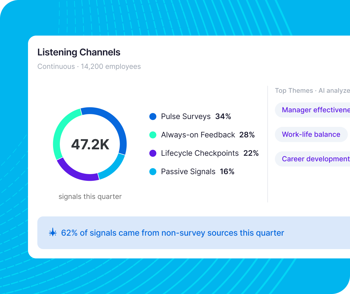 Qualtrics HR Listening Channels dashboard capturing 47,200 employee signals per quarter — across pulse surveys (34%), always-on feedback (28%), lifecycle checkpoints (22%), and passive signals — with 62% from non-survey sources.