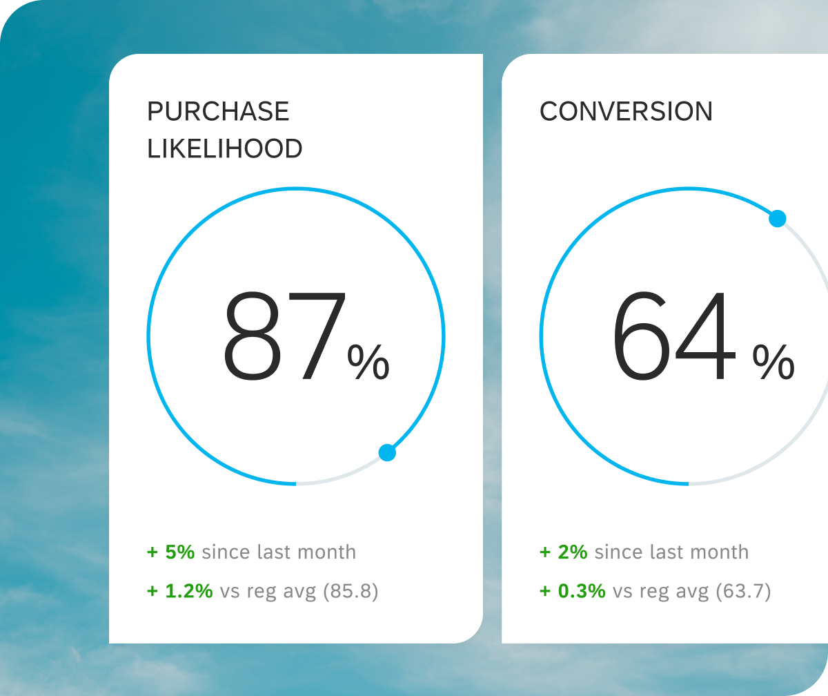 A Qualtrics revenue performance dashboard showing purchase likelihood at 87% and conversion at 64%, both trending above regional and monthly averages.