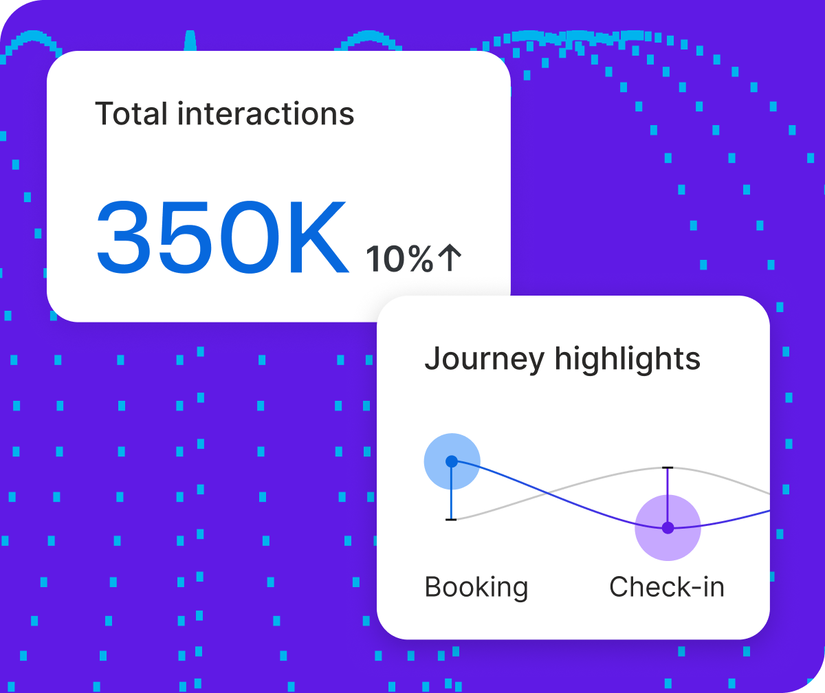 Two Qualtrics cards showing 350,000 total customer interactions—up 10%—alongside a journey highlights chart tracking sentiment from booking through check-in.