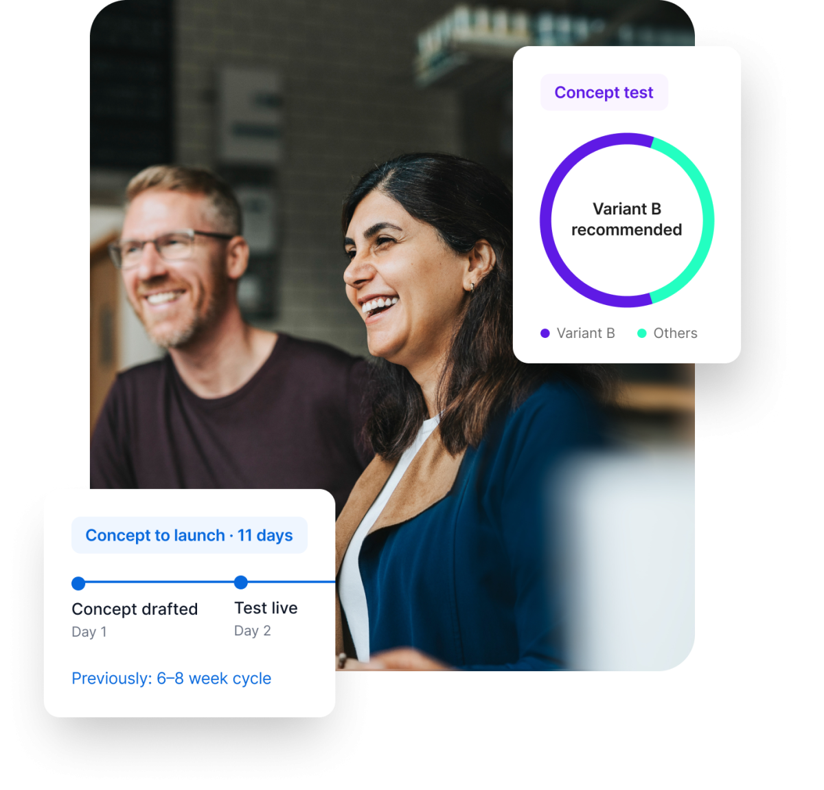 Two smiling professionals alongside Qualtrics concept test and product launch timeline UI cards, showing a concept-to-launch cycle compressed to 11 days.