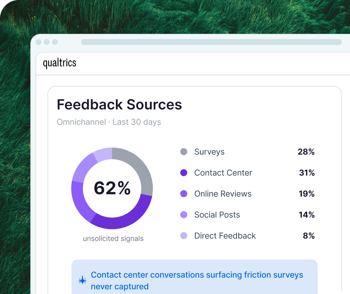 Qualtrics omnichannel feedback sources dashboard showing 62% unsolicited signals, led by contact center (31%) and surveys (28%), with a note that contact center conversations are surfacing friction surveys never captured.
