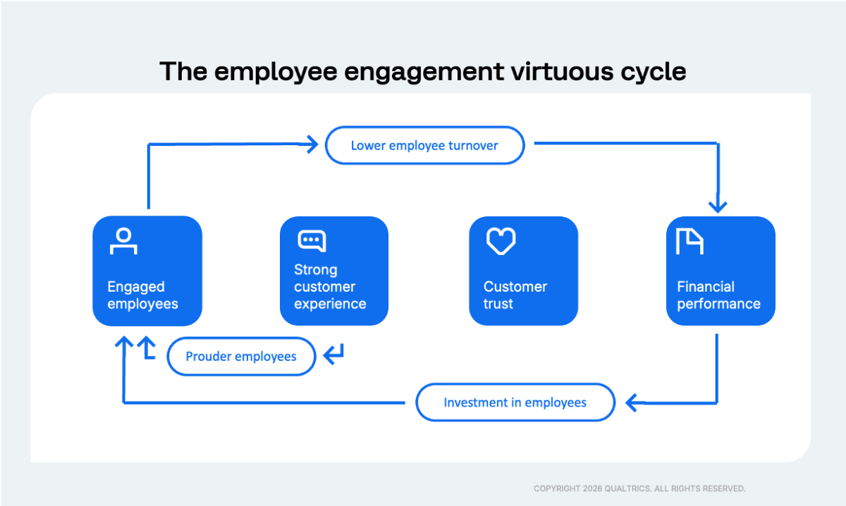 Employee engagement virtuous cycle