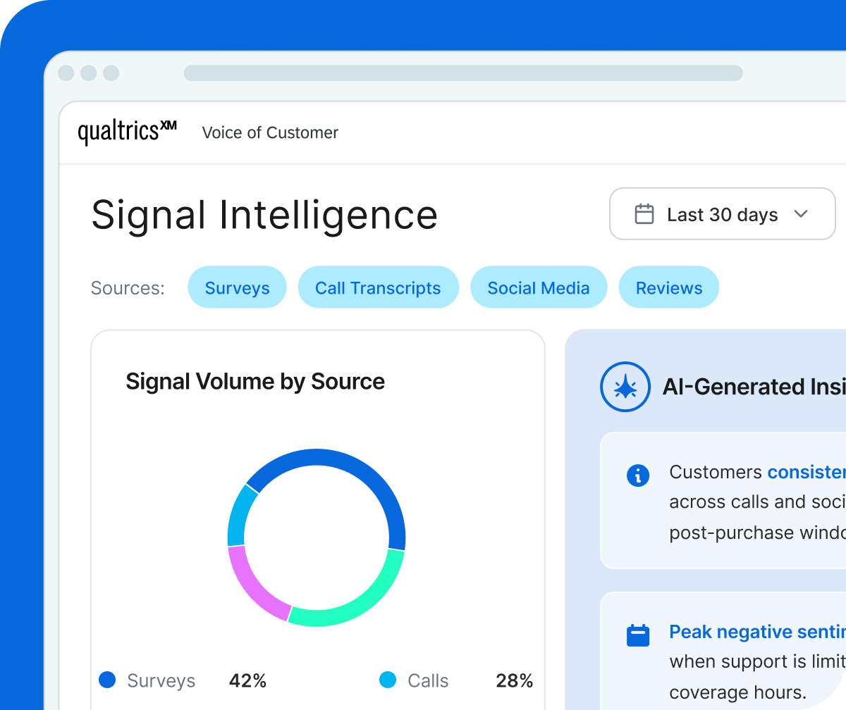 A Qualtrics Voice of Customer Signal Intelligence dashboard showing signal volume by source—surveys at 42% and calls at 28%—with an AI-generated insights panel highlighting customer sentiment patterns.
