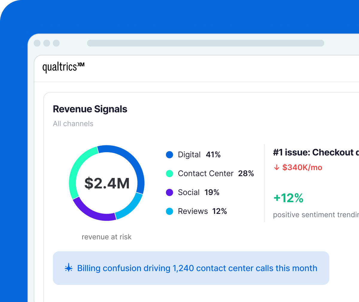 A Qualtrics Revenue Signals dashboard inside a browser mockup, showing $2.4M revenue at risk across digital, contact center, social, and review channels, with billing confusion flagged as the top issue driving 1,240 contact center calls per month.