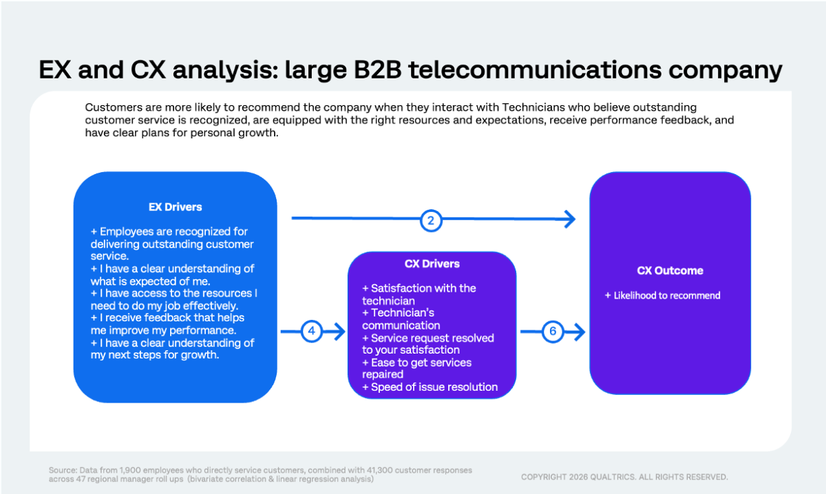 CX and EX linkages for a B2B telecom company