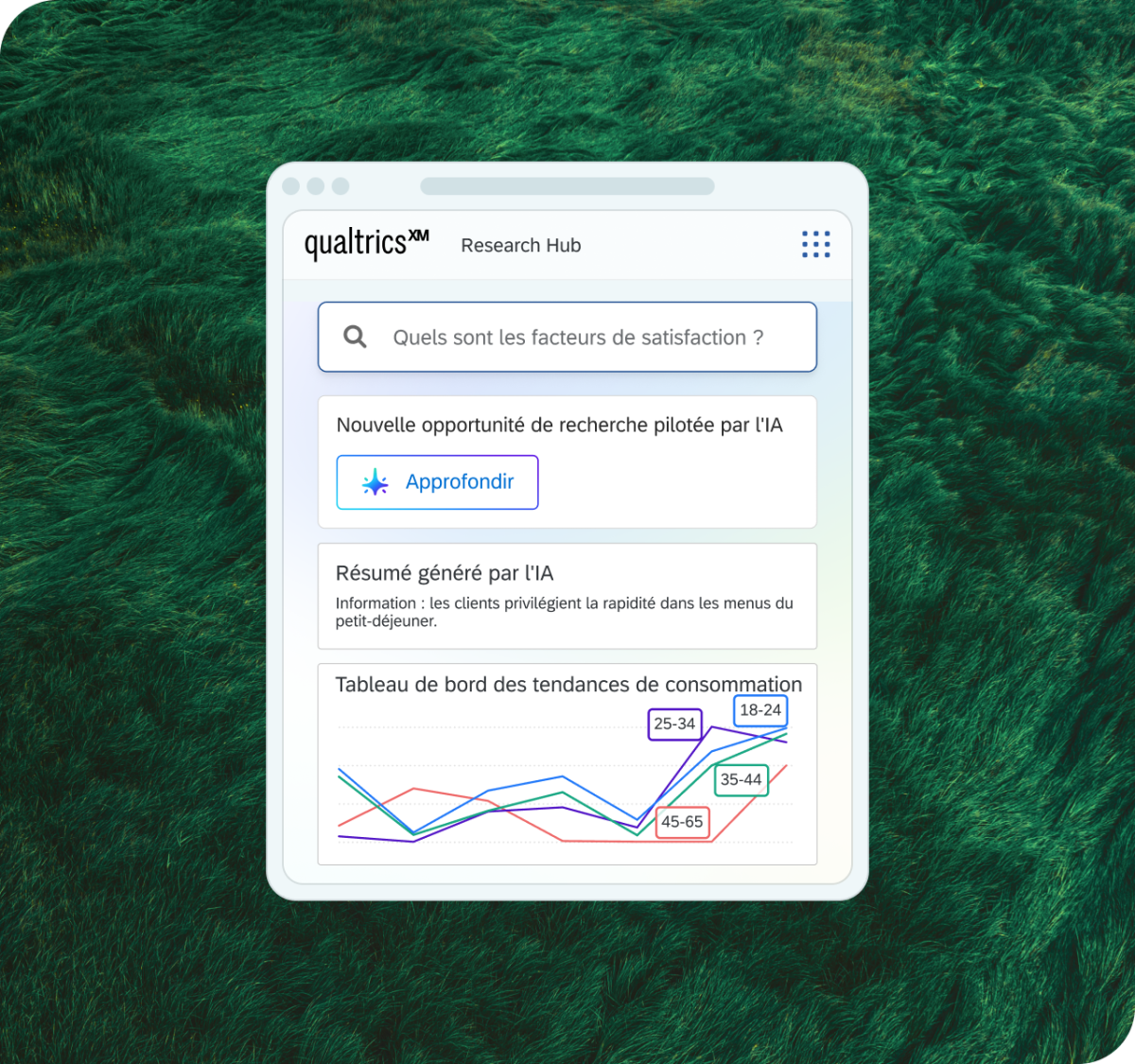 Qualtrics XM Research Hub avec un résumé IA sur les facteurs de satisfaction et un tableau de bord des tendances de consommation par groupe d'âge.