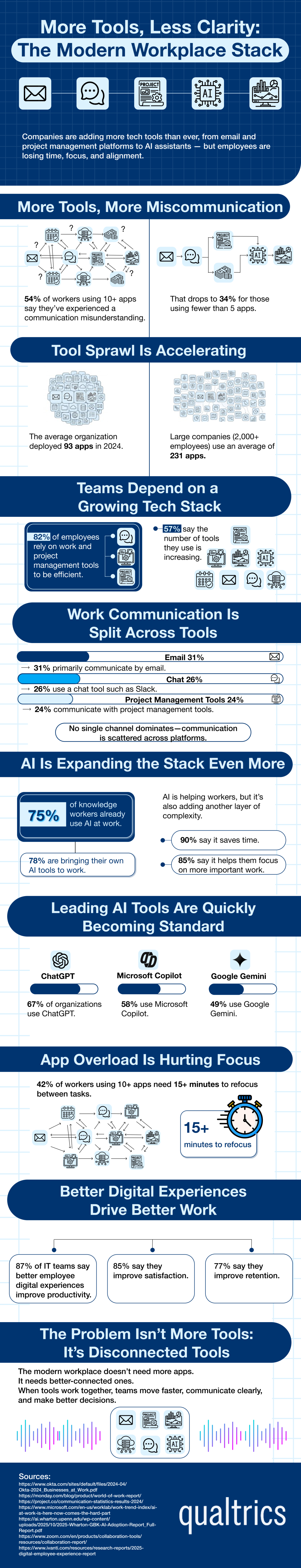 Infographic showing workplace tech stack statistics and app overload data