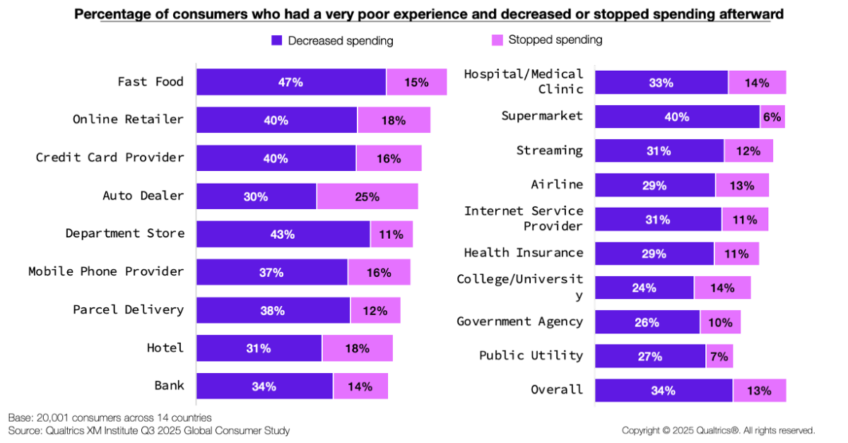 A bar chart titled "Percentage of consumers who had a very poor experience and decreased or stopped spending." showing the results for 19 industries.