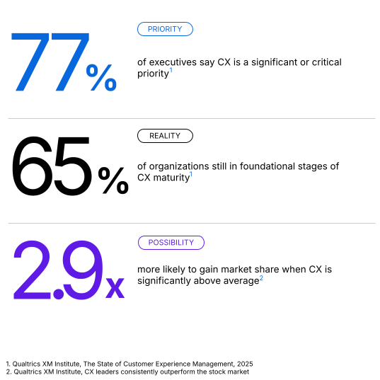 A visual showing three statistics: 77% of executives say CX is a significant or critical priority. 65% of organizations are still in foundational stages of CX maturity. CX leaders are 2.9x more likely to gain market share when CX is above average.
