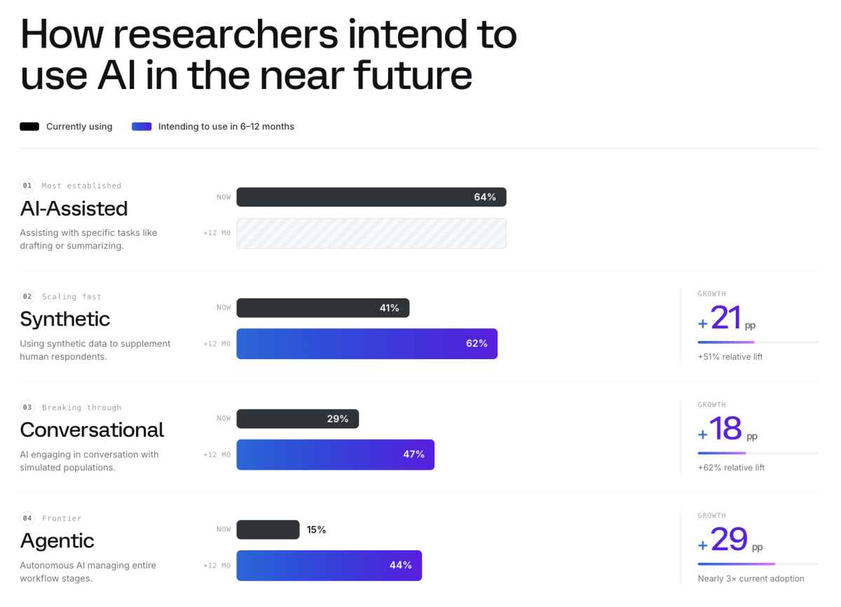 AI Adoption in Market Research