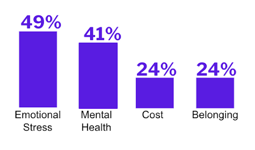 A purple bar chart showing percentages for four categories: Emotional Stress (49%), Mental Health (41%), Cost (24%), and Belonging (24%).