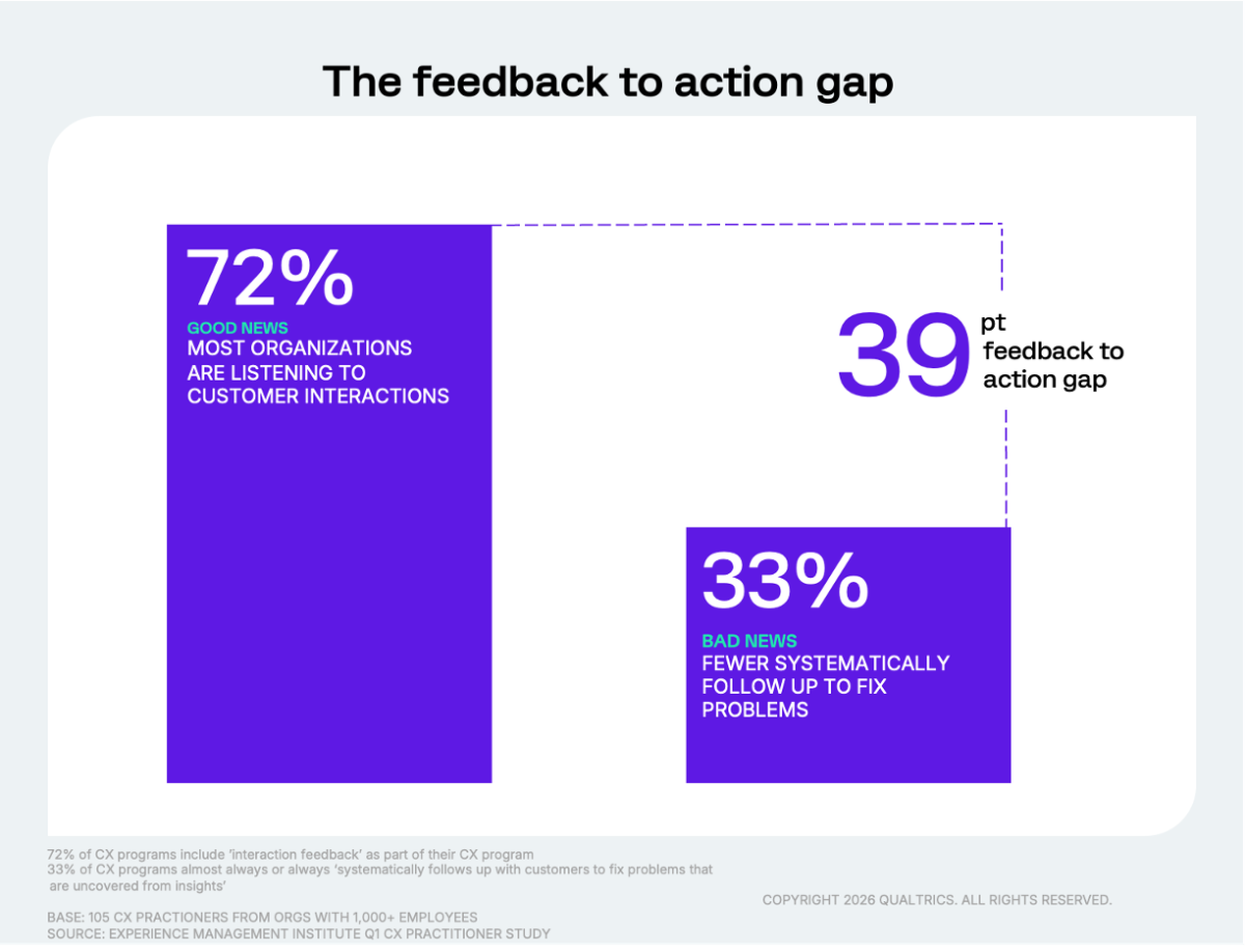 A chart that shows 72% of organizations are listening to customer interactions, but only 33% of organizations are systematically following up to fix problems. A 39 pt gap. Data from Qualtrics XM Institute's CX Practitioner Study.