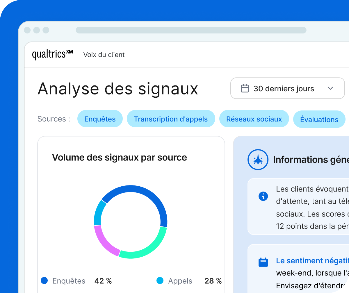Carte Qualtrics test fidélité : récompenses par niveaux 68 % vs cashback 32 %, clients 35–50 ans à forte valeur, testé sur 1 200 répondants.