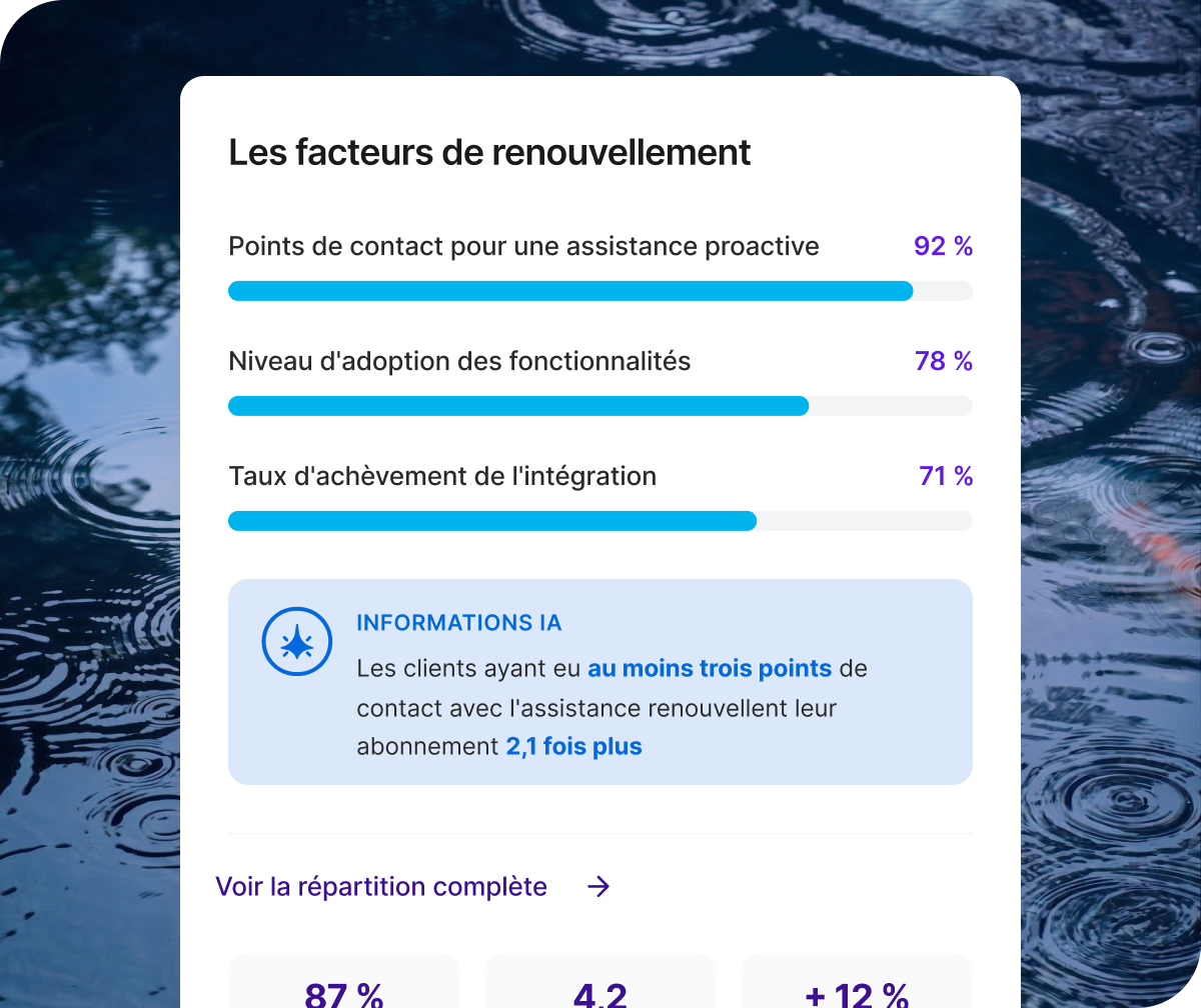 Équipe souriante en réunion, cartes Qualtrics : engagement équipes contact client 74, +6 pts, et efficacité managers corrélée à 82 % avec le CSAT.