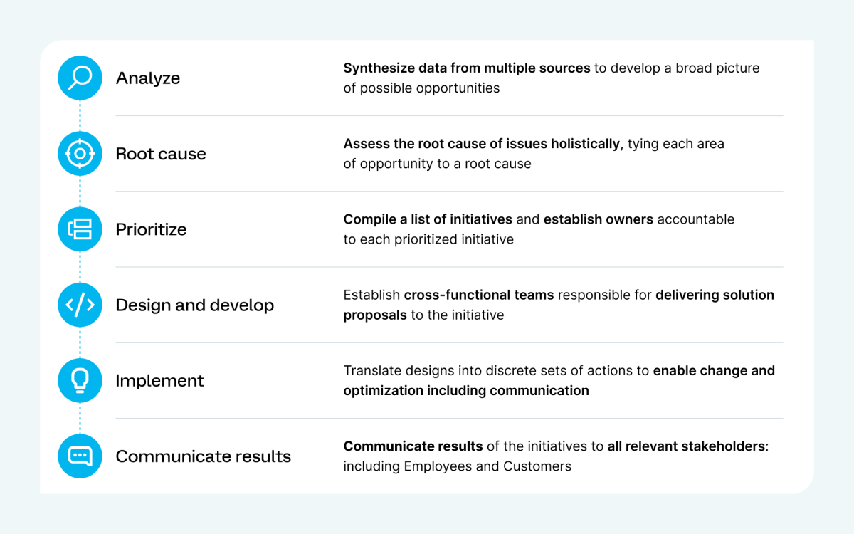 Image that shows Bain & Company's outer loop process.