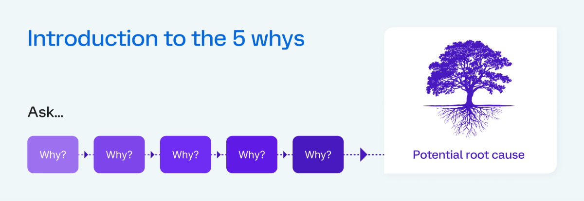 A diagram of the 5 Why's approach to identifying drivers of an issue.