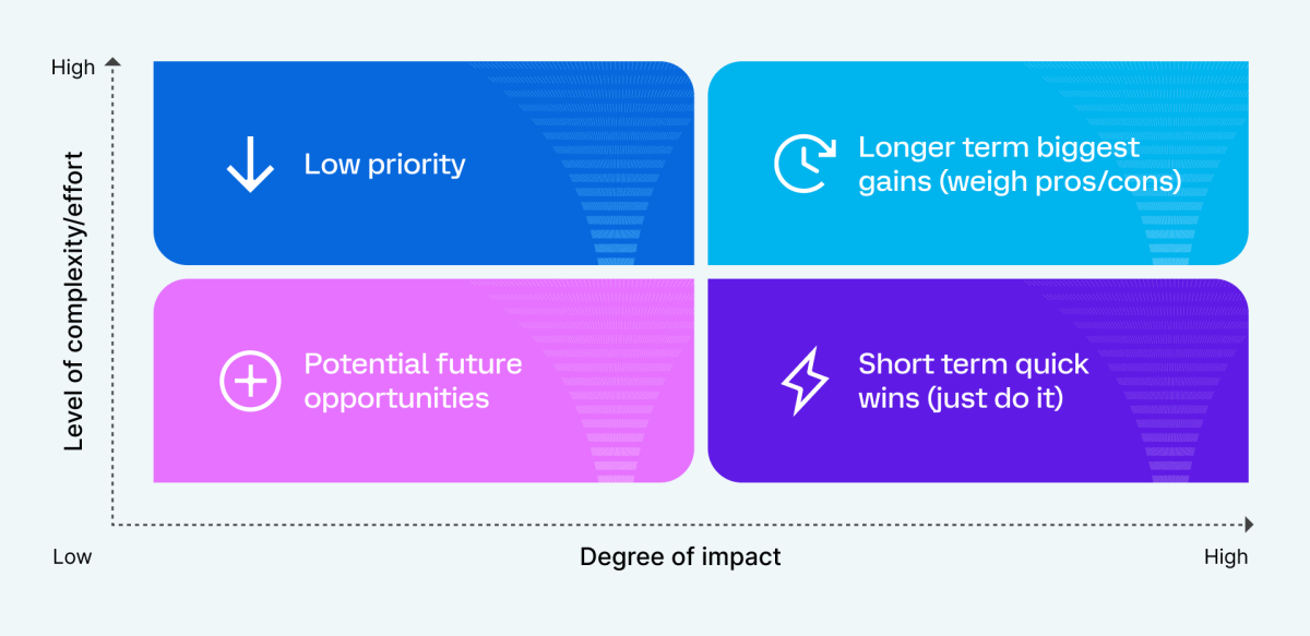 A chart that shows four quadrants on a chart with two axes: x-axis is degree of impact. y-axis is: level of complexity/effort. Quadrant 1 is "Longer term biggest gains". Quadrant 2 is "Short term quick wins". Quadrant 3 is "Potential future opportunities". Quadrant 4 is "Low priority".