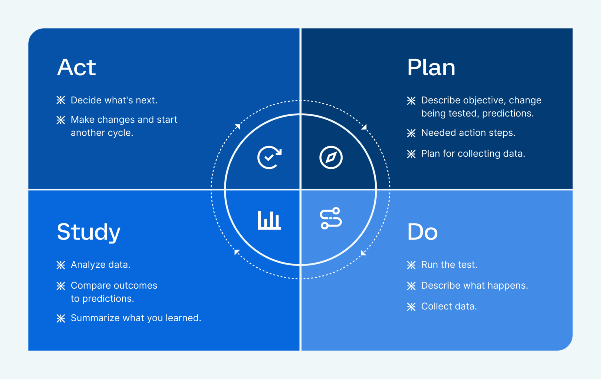 A visual of the PDSA Cycle: Plan, Do, Study, Act.