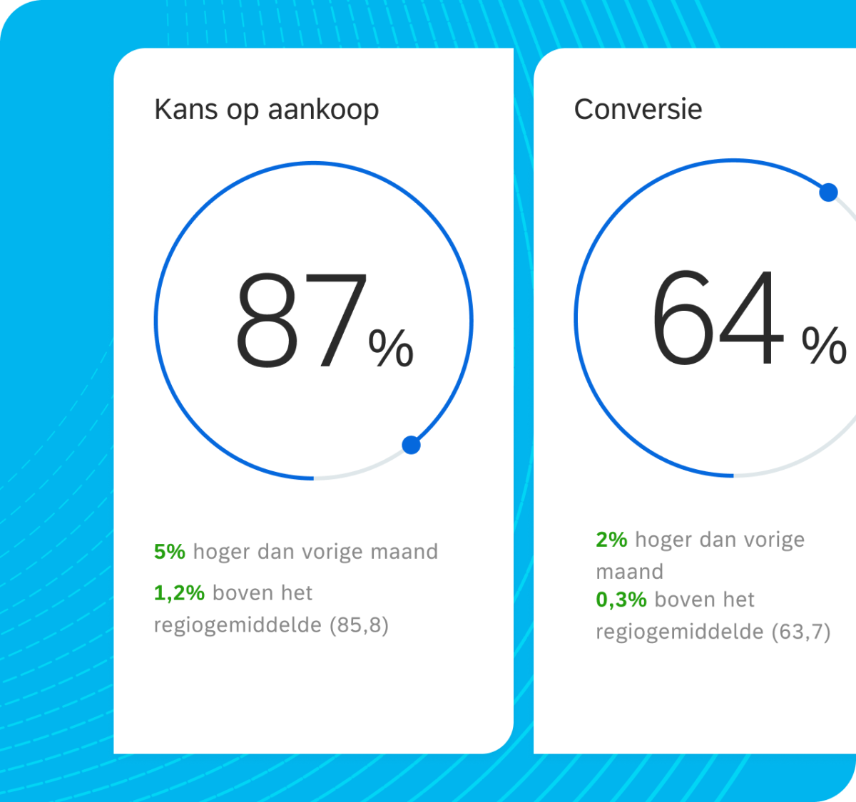 Een overzicht van XM-workflows van Qualtrics waarin feedback automatisch wordt opgevolgd met een AI-antwoord en waarin terugkerende patronen worden herkend om automatisch tickets aan te maken.