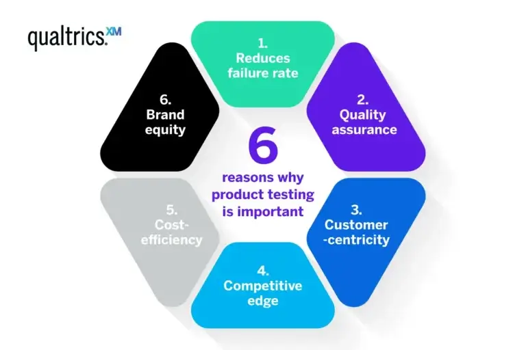 6 reasons why product testing is important