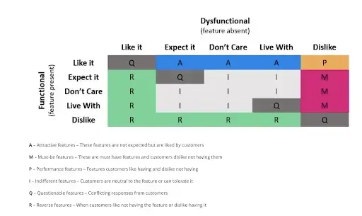kano model questionnaire